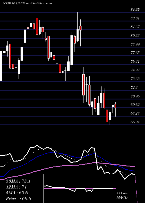  Daily chart UrbanOutfitters