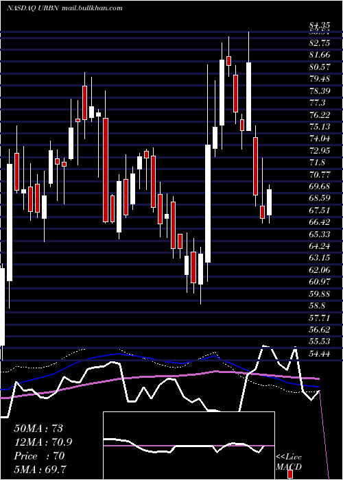  weekly chart UrbanOutfitters