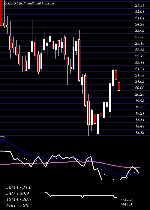 Daily chart UrogenPharma
