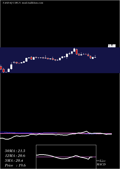  weekly chart UrogenPharma