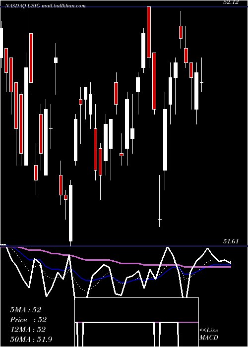  Daily chart IsharesBroad
