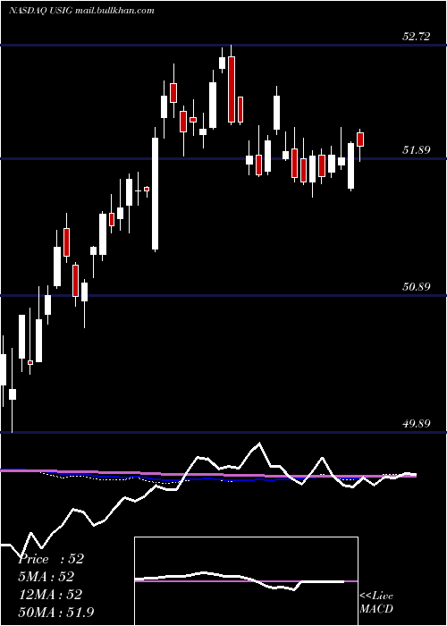  weekly chart IsharesBroad