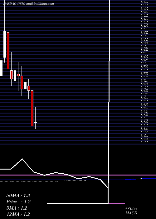  monthly chart UsioInc