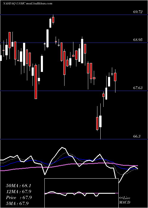  Daily chart PrincipalU