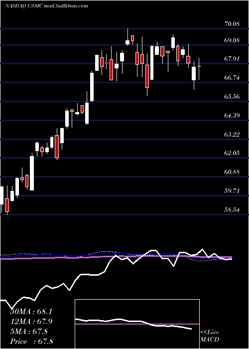  weekly chart PrincipalU