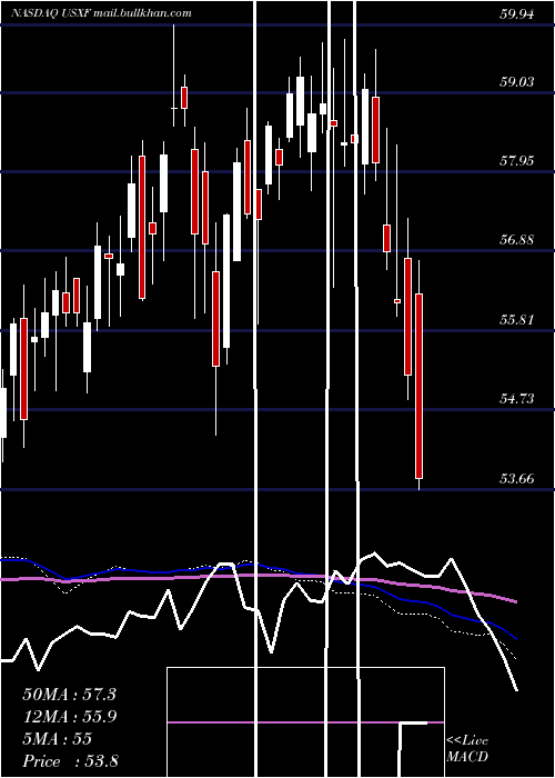  weekly chart IsharesEsg