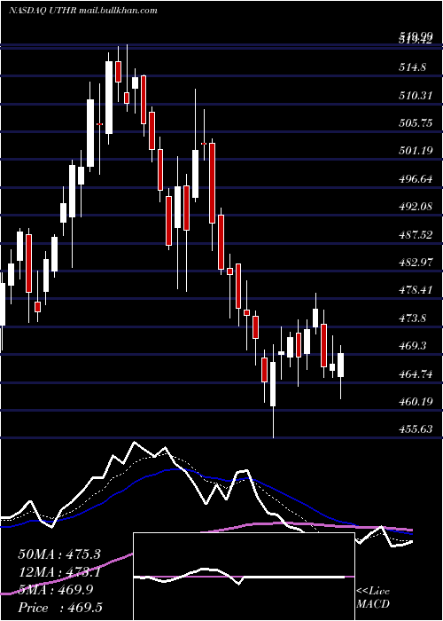  Daily chart UnitedTherapeutics