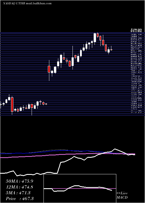  weekly chart UnitedTherapeutics