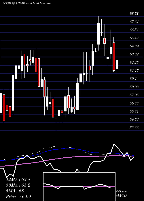  weekly chart UtahMedical