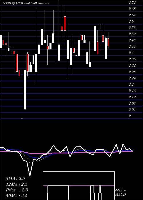 Daily chart UtstarcomHoldings