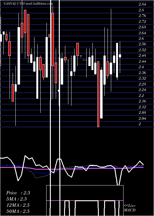  weekly chart UtstarcomHoldings