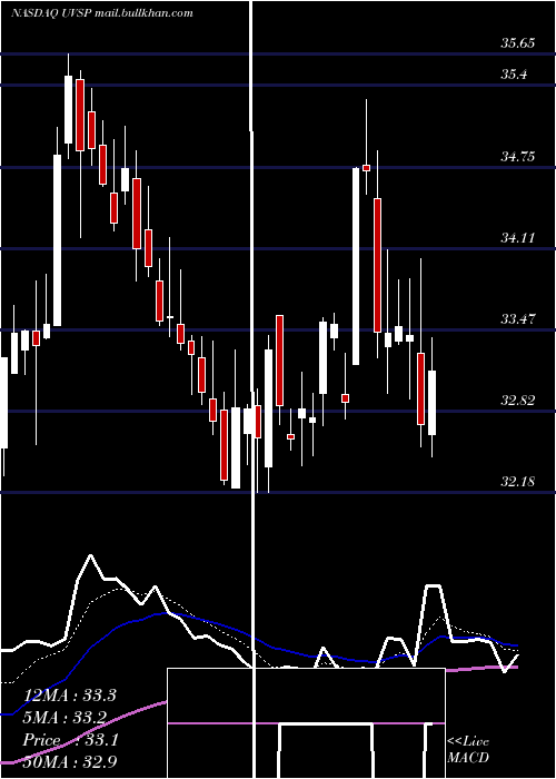  Daily chart UnivestFinancial