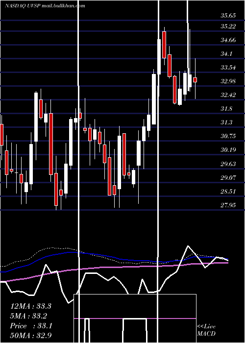  weekly chart UnivestFinancial