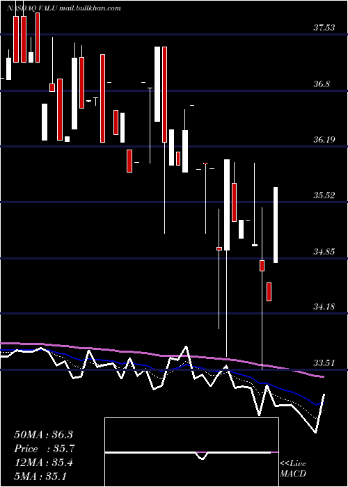  Daily chart ValueLine