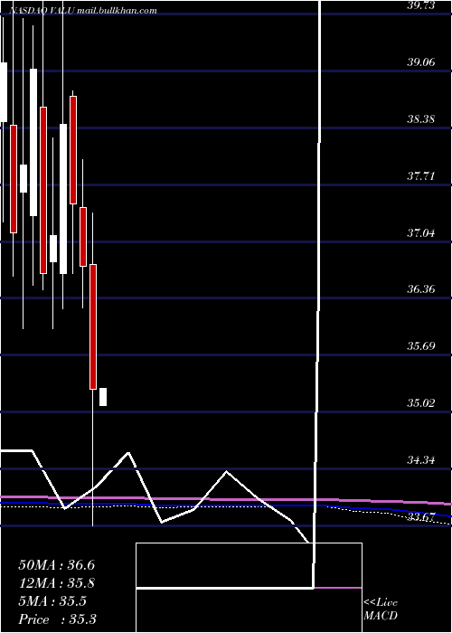  monthly chart ValueLine