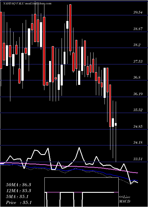  weekly chart ValueLine
