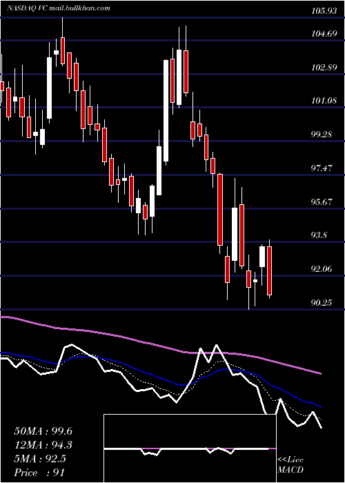  Daily chart VisteonCorporation