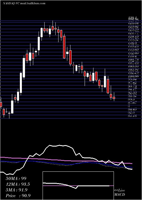  weekly chart VisteonCorporation