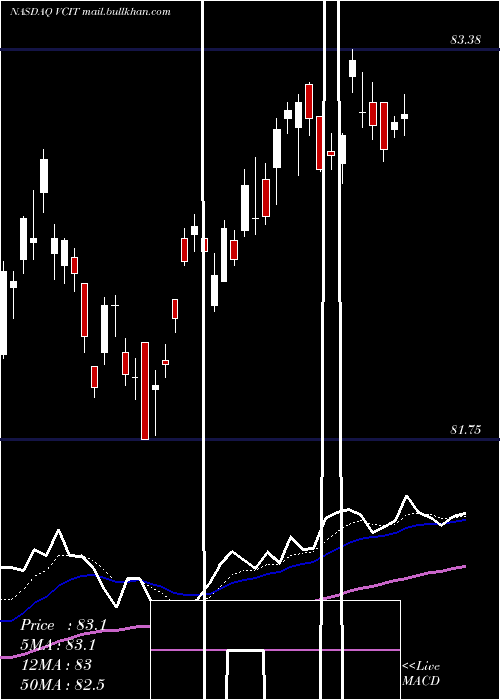  Daily chart VanguardIntermediate
