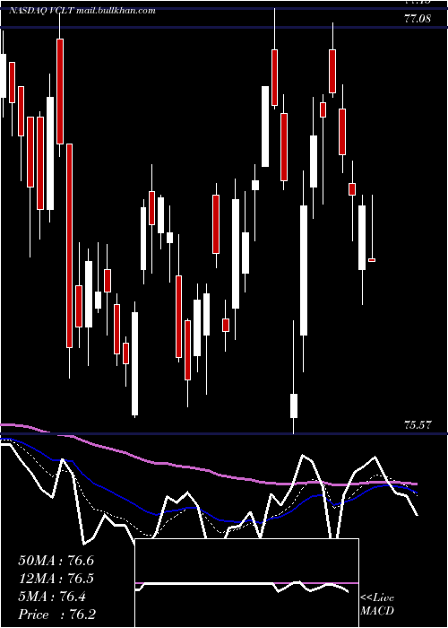  Daily chart VanguardLong