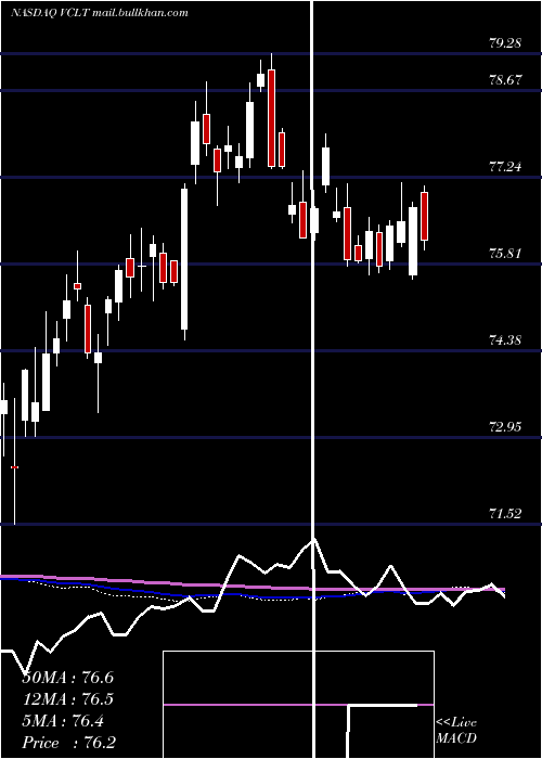  weekly chart VanguardLong