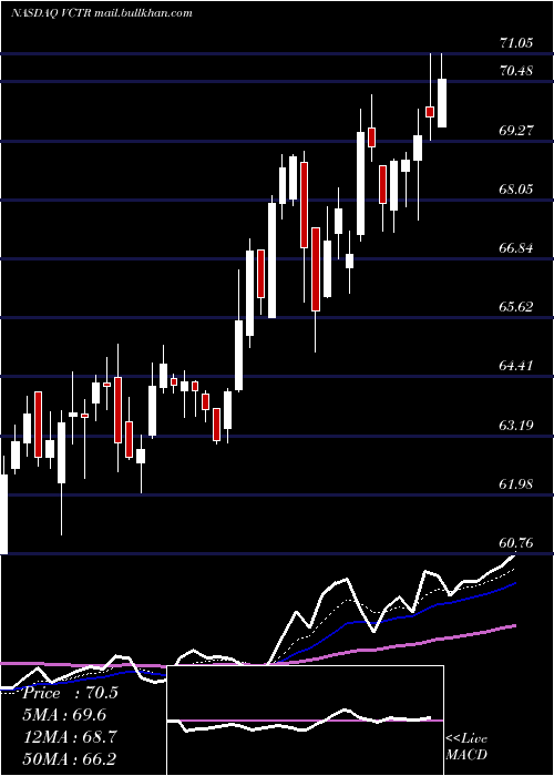  Daily chart VictoryCapital