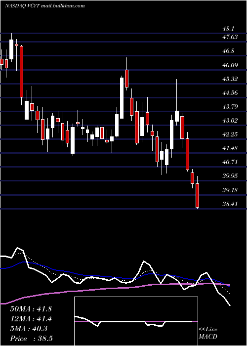  Daily chart VeracyteInc