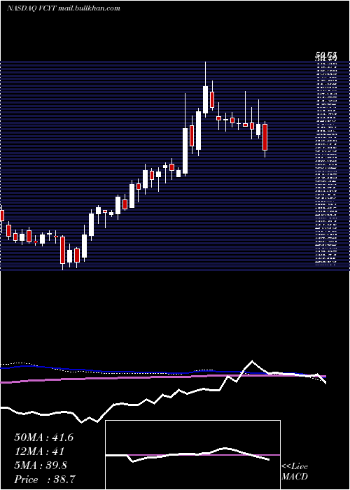  weekly chart VeracyteInc