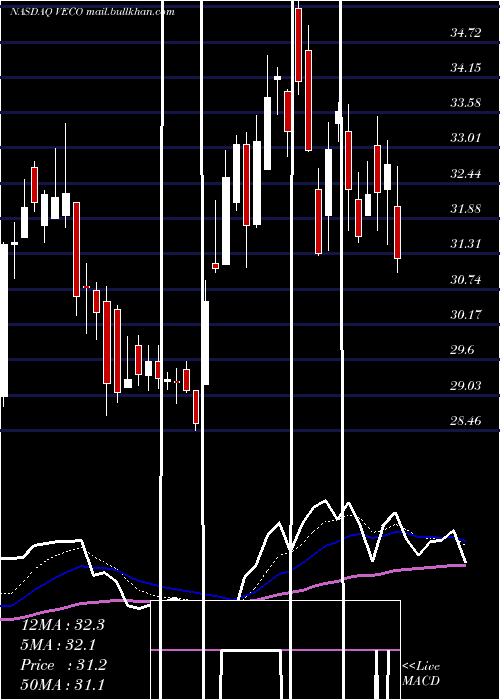  Daily chart VeecoInstruments