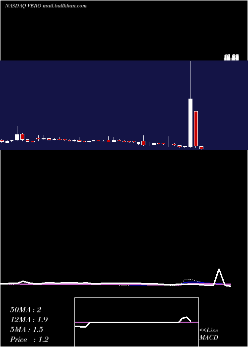  weekly chart VenusConcept