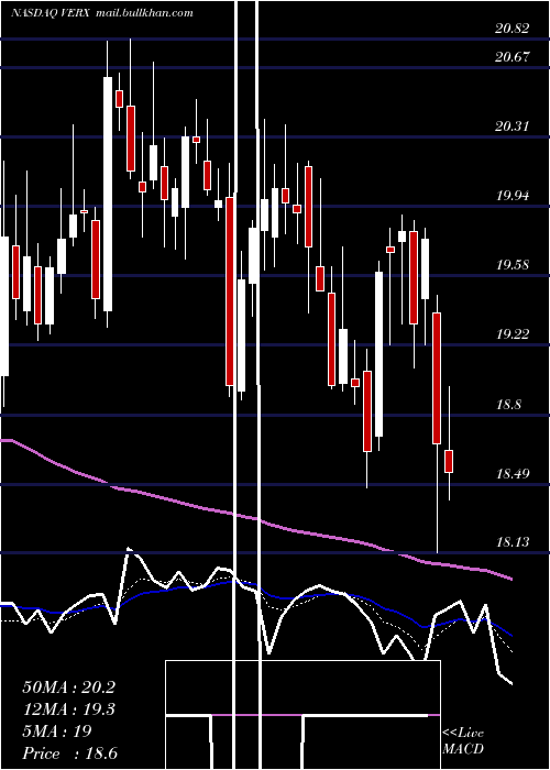  Daily chart VertexInc