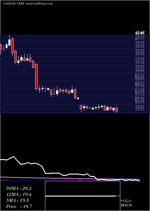  weekly chart VertexInc