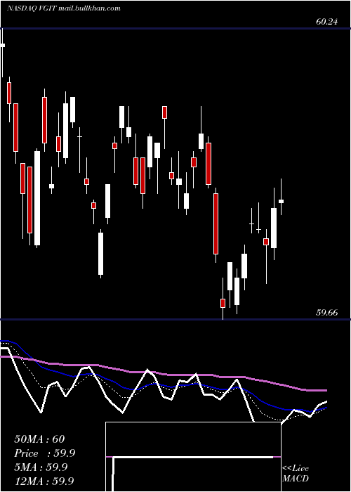  Daily chart VanguardIntermediate