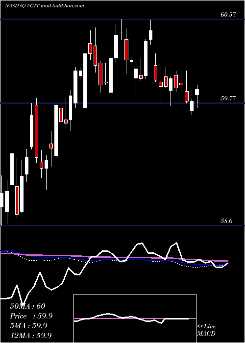 weekly chart VanguardIntermediate