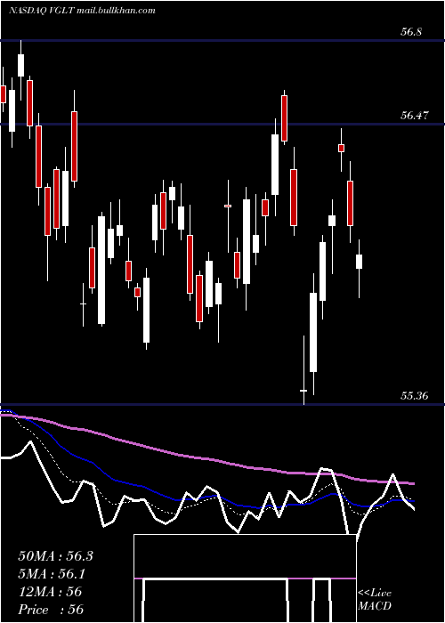  Daily chart VanguardLong