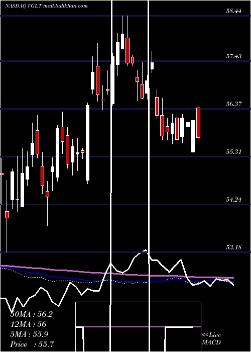  weekly chart VanguardLong