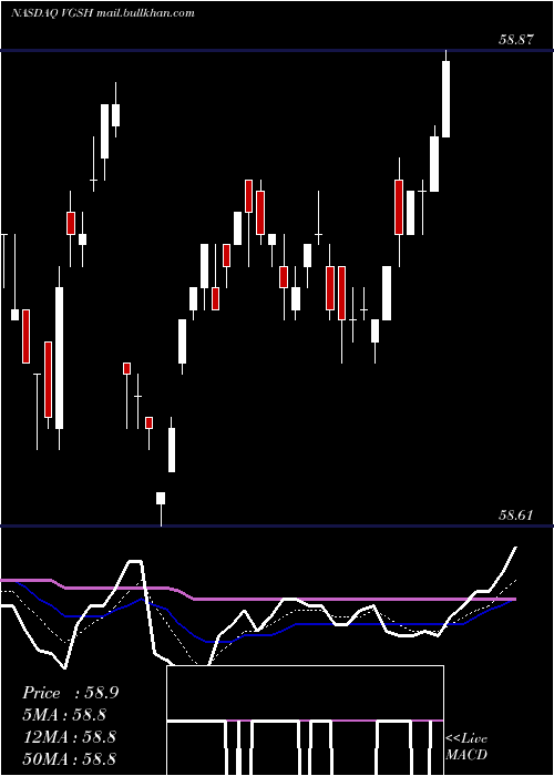  Daily chart VanguardShort