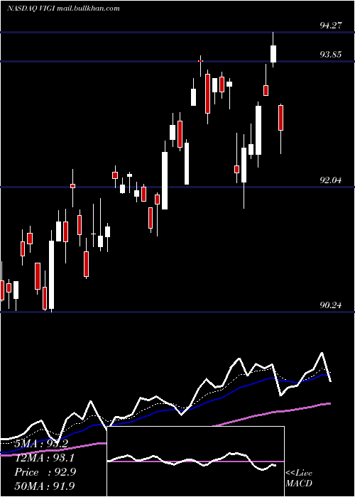  Daily chart VanguardInternational