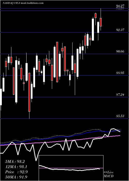  weekly chart VanguardInternational