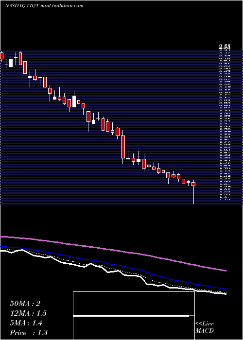  Daily chart ViomiTechnology