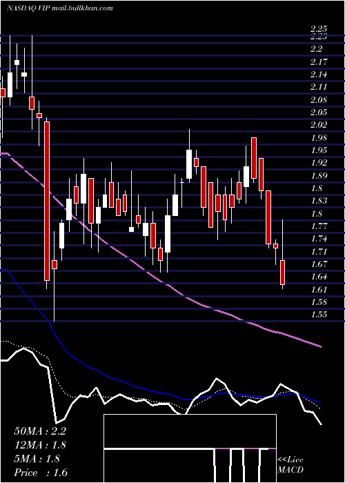  Daily chart Vimpelcom