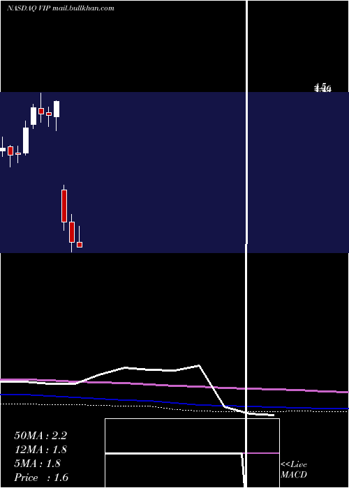  monthly chart Vimpelcom