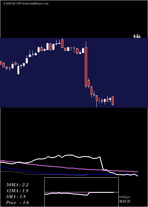 weekly chart Vimpelcom