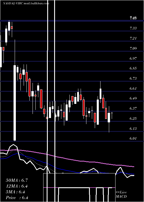  Daily chart VircoManufacturing