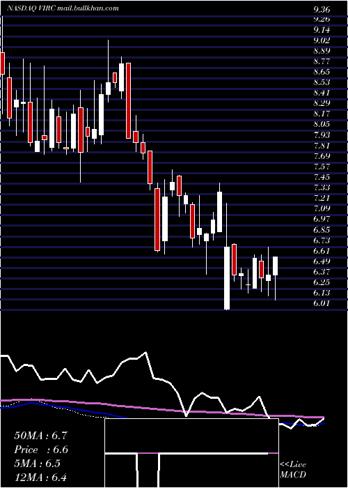  weekly chart VircoManufacturing