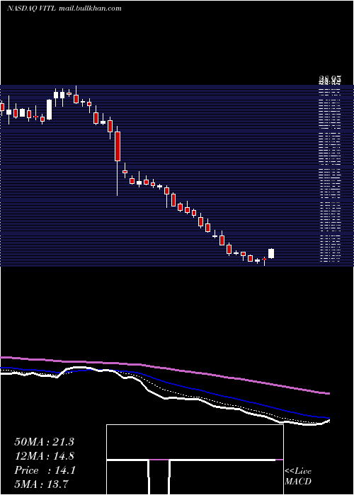  Daily chart VitalFarms
