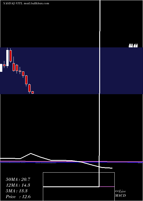  monthly chart VitalFarms