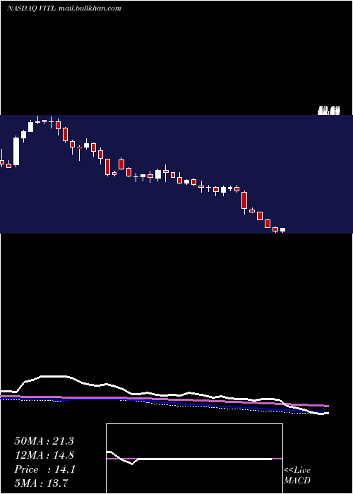  weekly chart VitalFarms