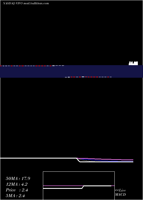  Daily chart MeridianBioscience