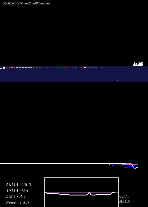  weekly chart MeridianBioscience